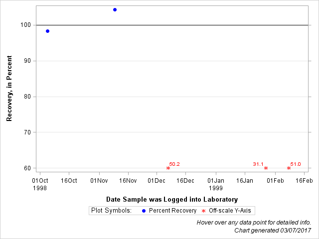 The SGPlot Procedure